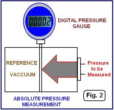 Fig-2 Absolute Pressure Measurement
