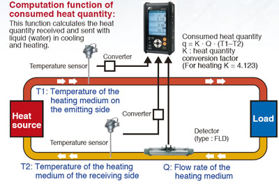 Heat quantity measurement on portable Flow meter