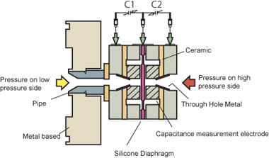 Pressure transmitter silicon sensor