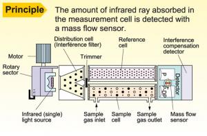 ZKJ Gas Analyser Principle