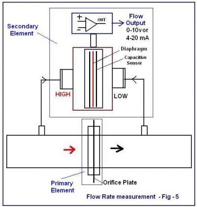 Pressure Measurement Gauges, Switches and Transmitters - Measure Monitor  Control