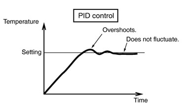 PID control diagram