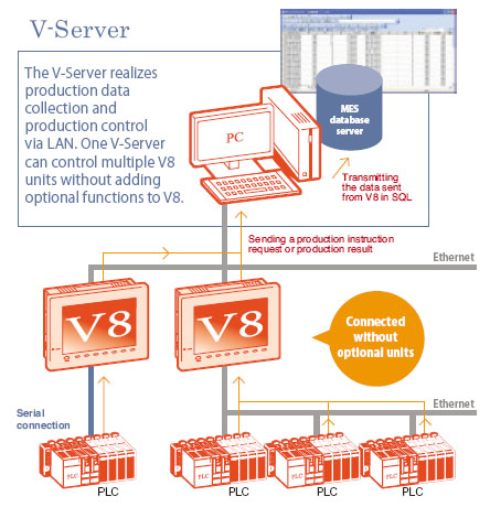 HMI Database connectivity